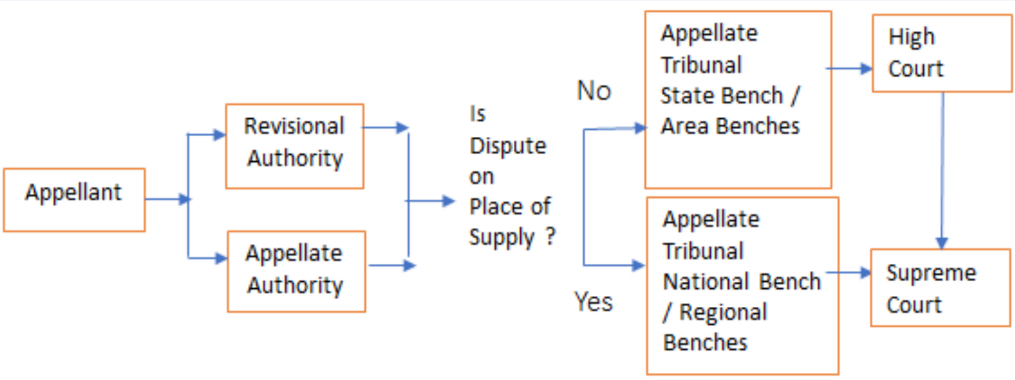 GST appeals framework